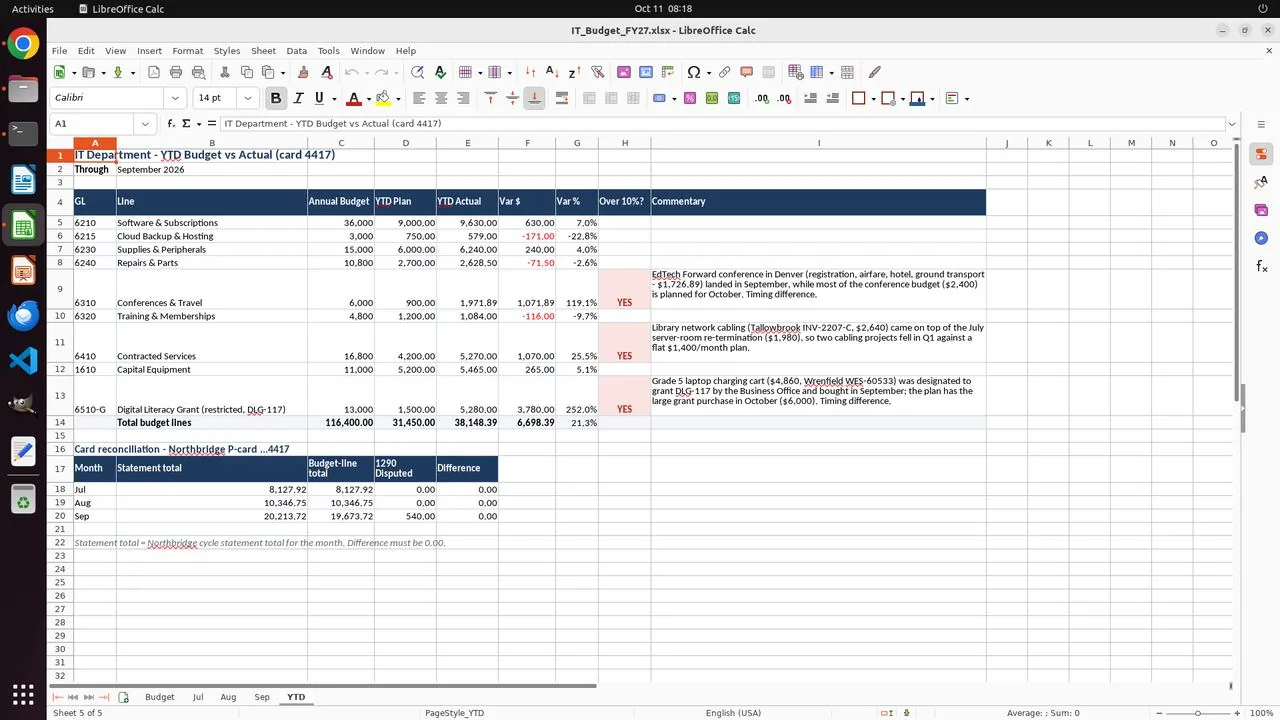 The updated workbook open in LibreOffice: the YTD tab now runs through September, with 6310 (conferences and travel), 6410 (contracted services) and 6510-G (grant) flagged YES as more than 10% over plan.