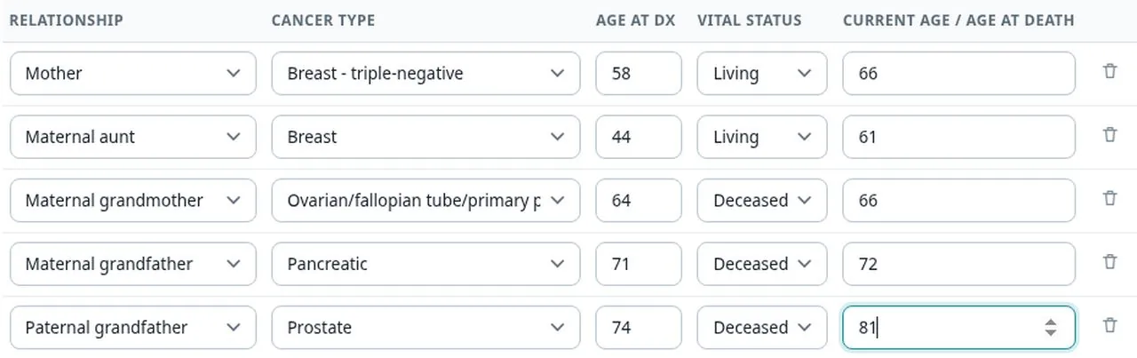 The portal's family history grid after the fifth row was entered. It lists the mother (triple-negative breast cancer at 58), maternal aunt (breast, 44), maternal grandmother (ovarian, 64), maternal grandfather (pancreatic, 71) and paternal grandfather (prostate, 74). Per the guide, three items were left out: the great-aunt Lucia (a third-degree relative), the paternal aunt's basal cell skin cancer and the father's benign polyps.